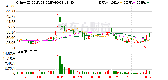 永华配资 众捷汽车：第三届董事会第十三次会议决议公告