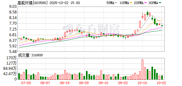 全智股配 高能环境：6月30日将召开2025年第二次临时股东大会